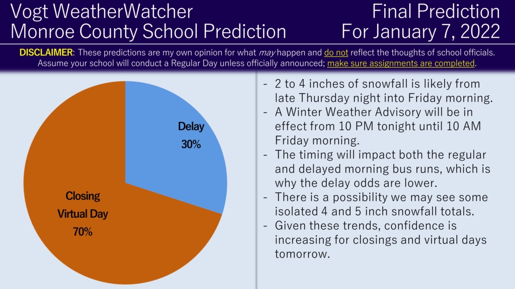 Final Prediction for Friday, January 7, 2022