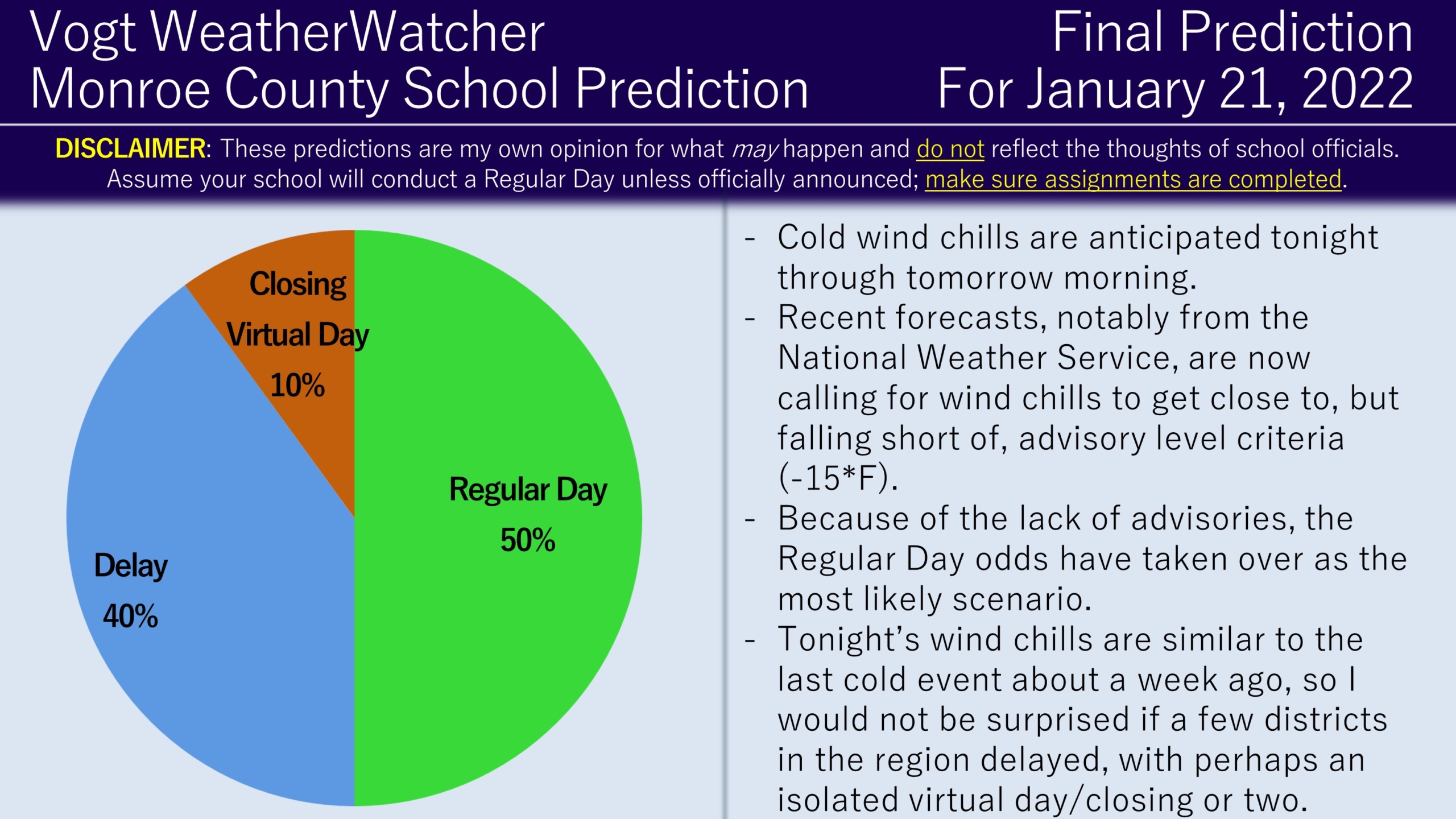 Final Prediction for Friday, January 21, 2022